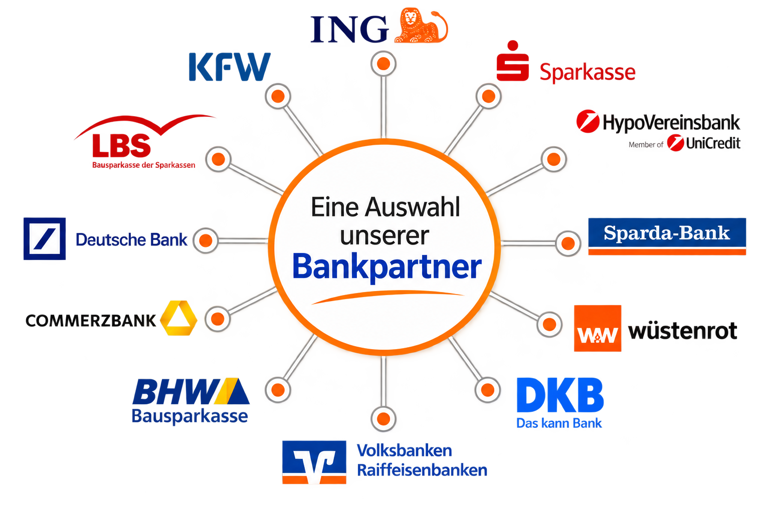 Eine Auswahl unserer Bankpartner